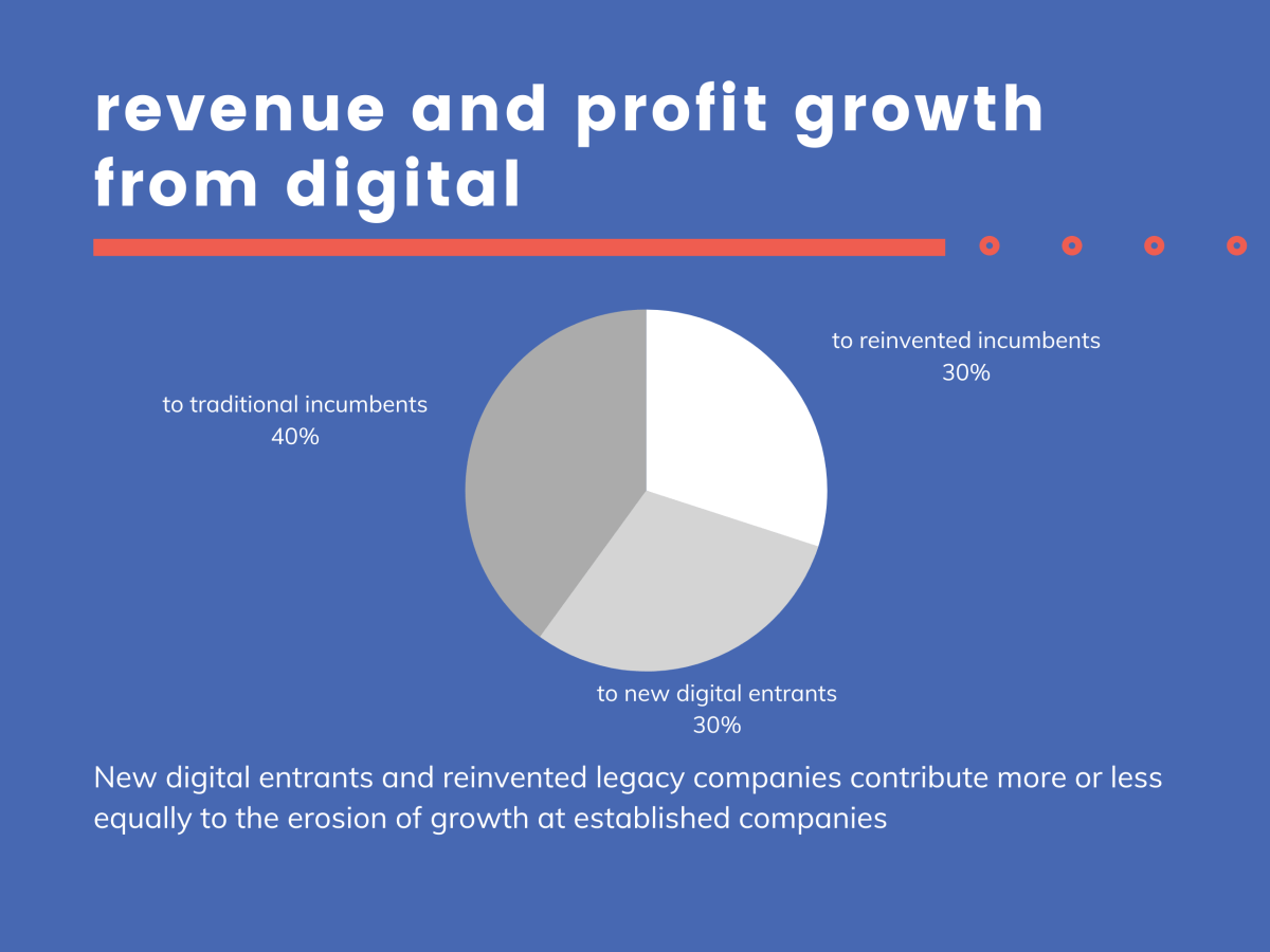 Percentage graph of revenue and profit growth from digital