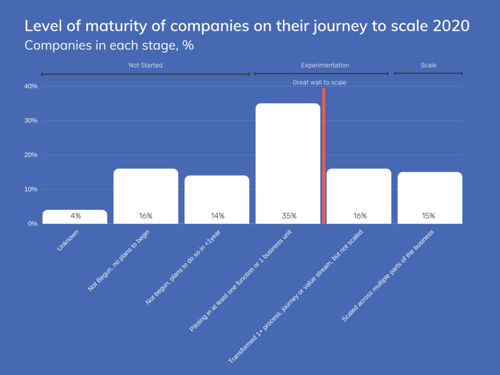 Graph depicting the percentage of companies on their journey to scale