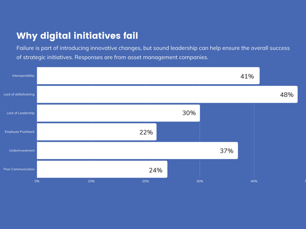 Graph depicting the top reasons why digital projects fail